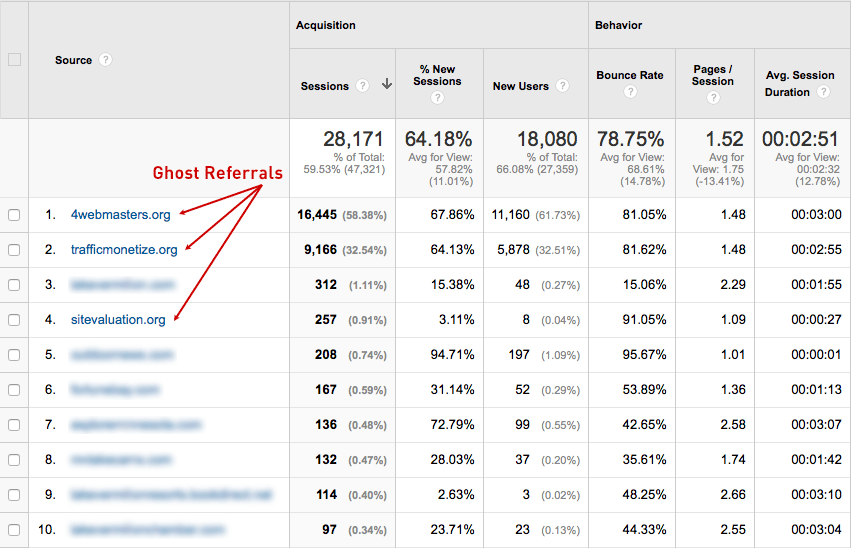 Referrals in Google Analytics