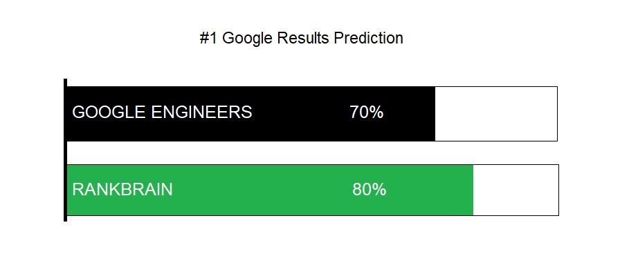 Google Results Prediction