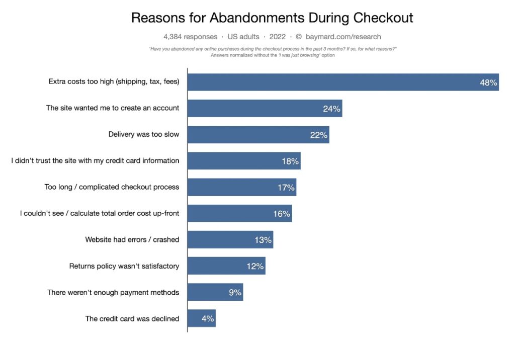 Reason For Abandonments During Checkout